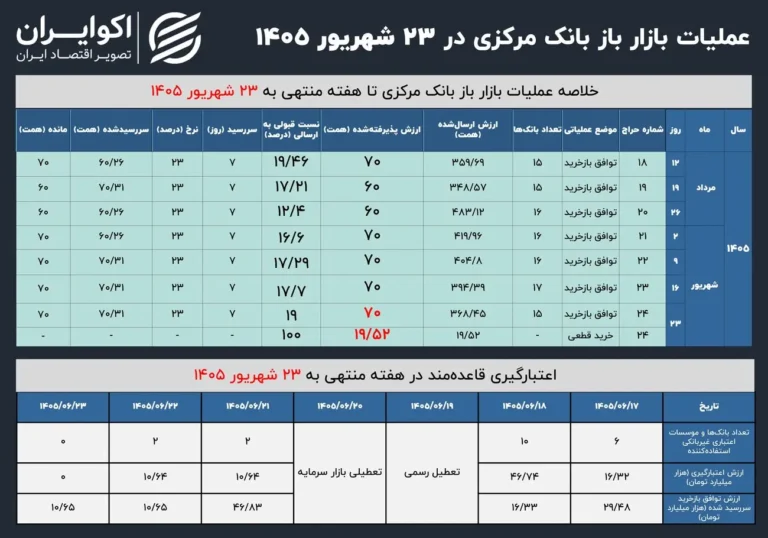 جزئیات خرید قطعی بانک مرکزی در بازار باز/خرید قطعی چه زمانی انجام می‌شود؟